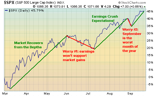 First wave of stock market recovery