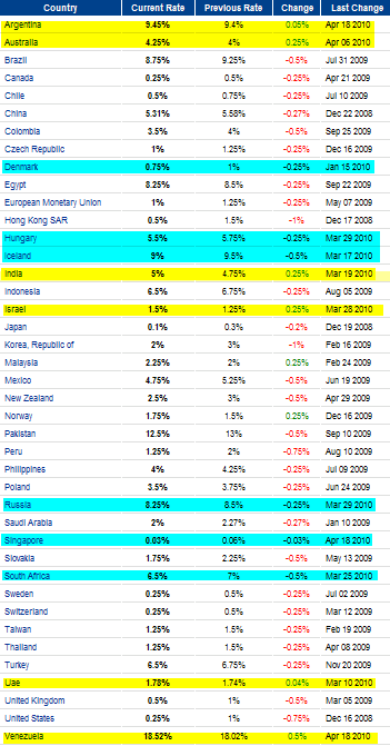 Current state of global interest rates