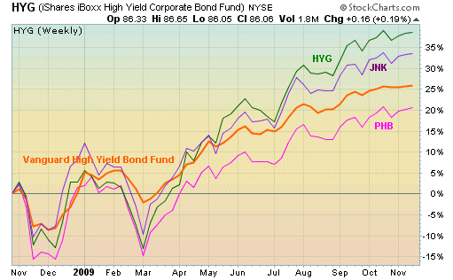 High Yield Bonds