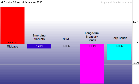 Higher risk domestic stocks lift off