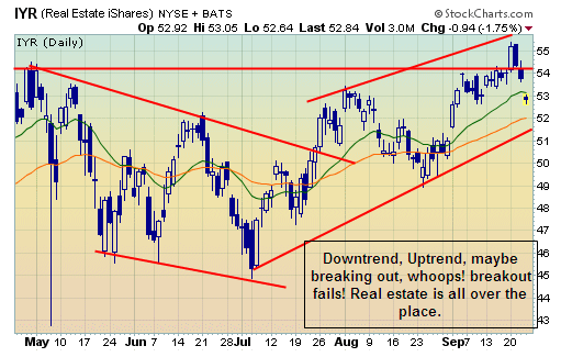 IYR daily view is choppy with no consistent trend