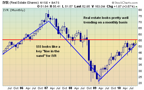 IYR monthly view looks absolutely clear: real estate is trending higher