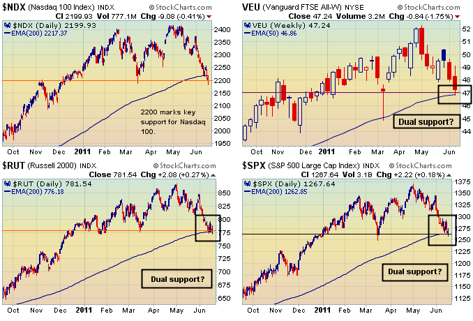 Major indexes clinging to dual support