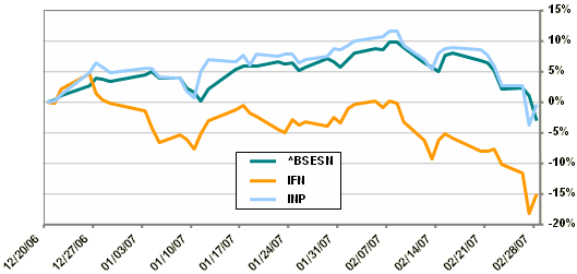 IFN and INP versus the India BSE 30 index