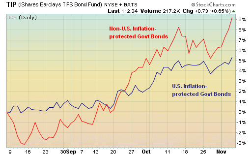 Investors increase inflation expectations