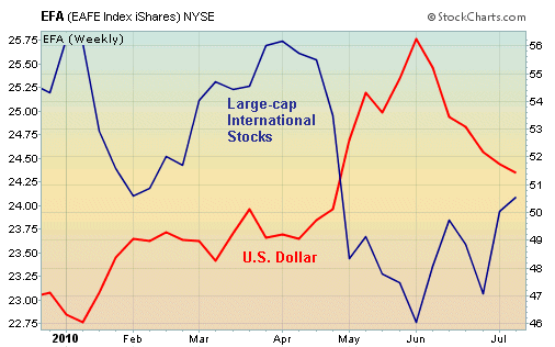 International large-cap stocks generally mirroring the U.S. Dollar's movement