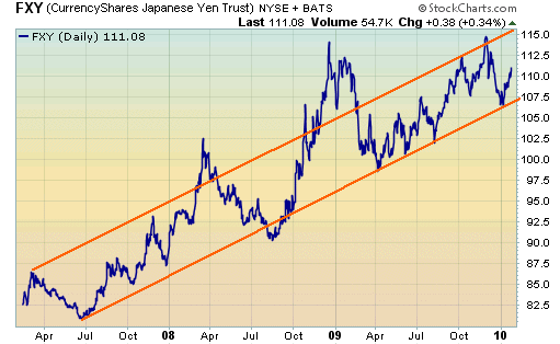 CurrencyShares Japanese Yen Trust