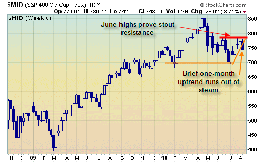 June highs resistance