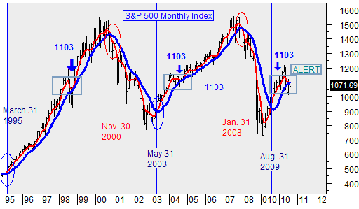 Last 3 Bull markets