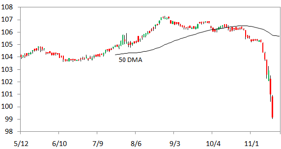 Muni bonds come crashing down - iShares National Municipal Bond ETF (MUB)