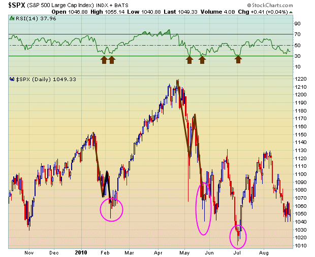 Market corrections follow the drop, rebound, drop pattern