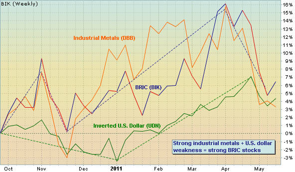 Industrial metals and U.S. dollar impact BRIC stock