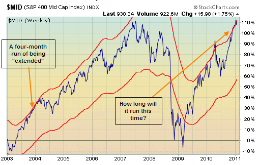 Midcap index is livin' on the edge