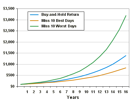 Growth of $100 from 1984-2000