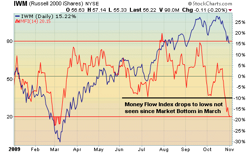 Money Flow Index and IWM