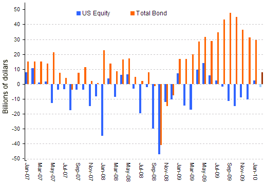 Monthly Flow of Mutual Funds
