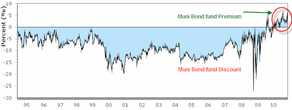 Muni bond closed-end fund premiums reflect