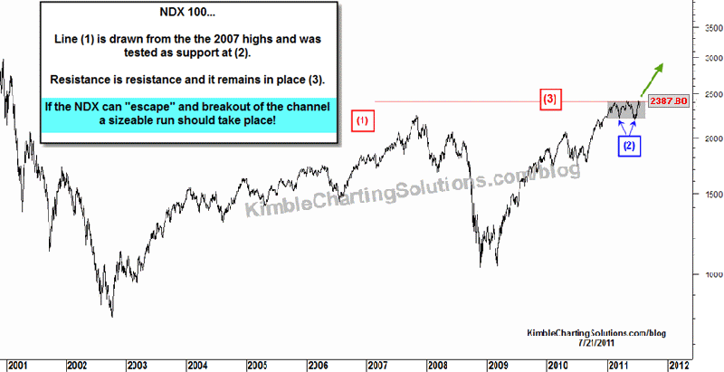 Can the Nasdaq 100 break into daylight?