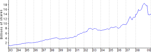 New York Stock Exchange short interest history, 1993-2008
