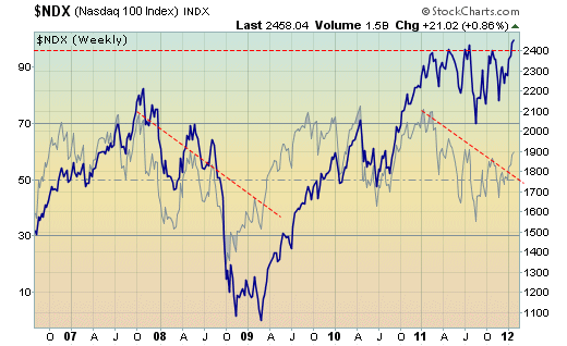 Nasdaq 100 looks to have broken out to new levels and commenced a new bullish phase