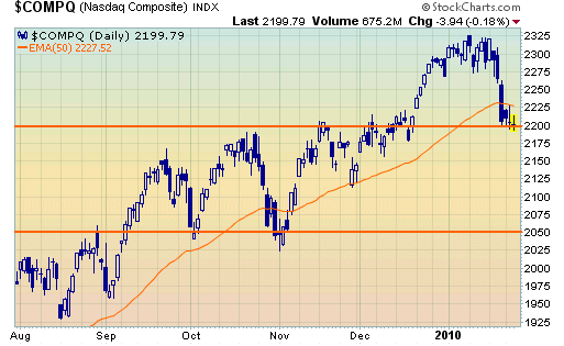 Nasdaq Composite Daily
