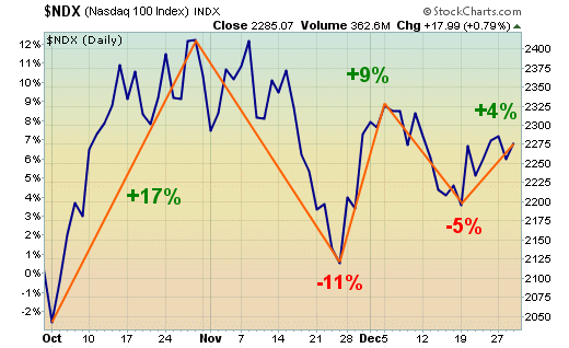 Nasdaq 100 covers a lot of ground over the past quarter