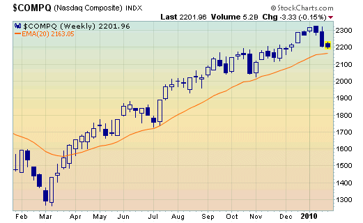 Nasdaq Composite Weekly