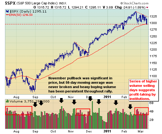 Is this a repeat of November's pullback, or the beginning of a larger correction?