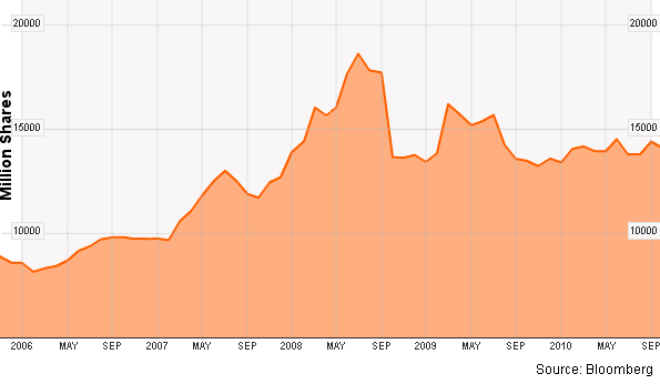 New York Stock Exchange short interest (in million shares)