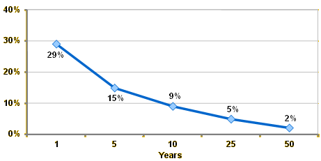 Odds of Actively Managed Portfolio Beating Benchmark