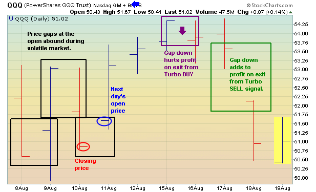 Market opening price gaps have a substantial impact on signal performance of late