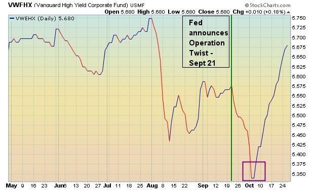 Operation Twist deals another blow to already weak high yield bonds before launching them on a torrid rally