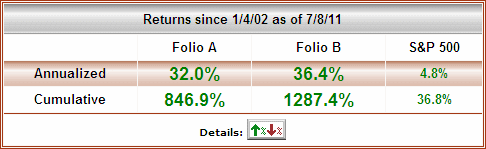 Overall average annual return for the TradeGuru