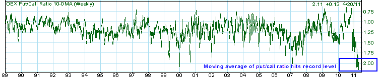 Put/call ratio hitting new highs