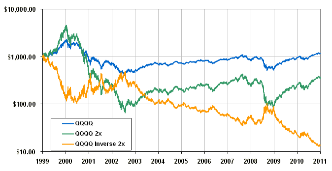 Comparing QQQQ with its Double and Inverse Double leveraged strategies