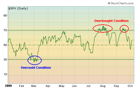 RSI with 14 periods for the S&P 500