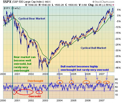 RSI indicator typical behavior