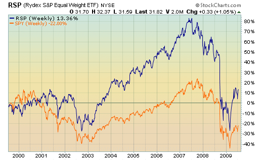 RSP and SPY from 2000+