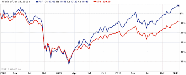 RSP versus SPY
