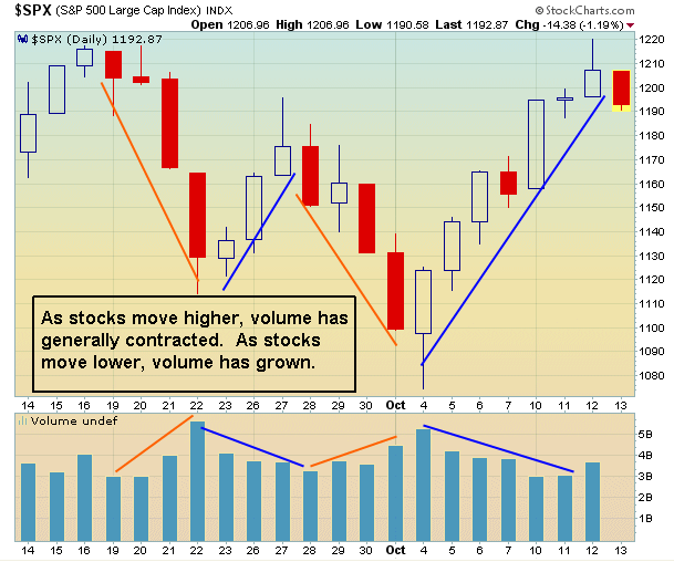 Volume has been higher in the drops and weaker on the upswings