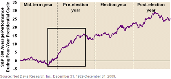 Average market returns by election cycle