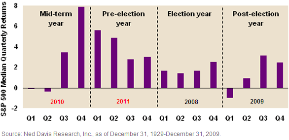 Election cycle returns by quarter: Now entering the peak return period!