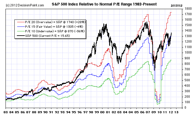 Rising earnings + a flattish market = "fairly valued" stocks on a P/E basis