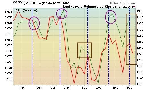 Roll over in high yield lags stocks by one week?