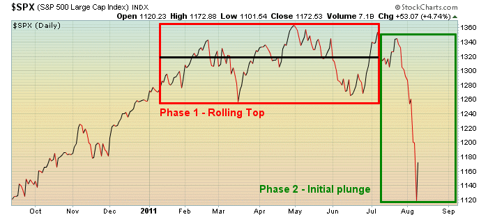 Rolling top followed by initial plunge