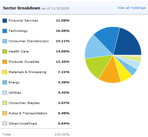 Russell 2000 breakdown