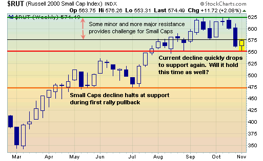 Russell 2000 levels