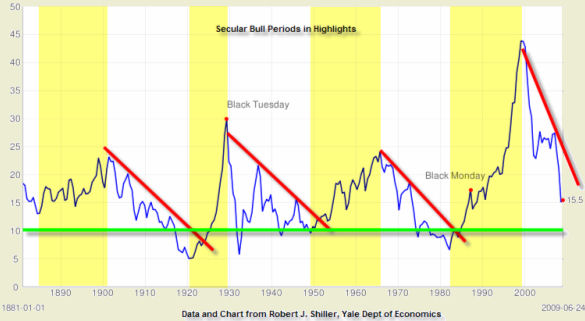 S&P 500 P/E Ratio