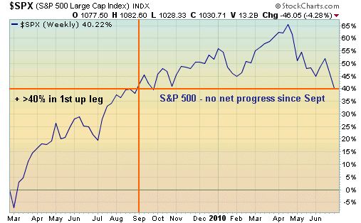 S&P 500 going backward