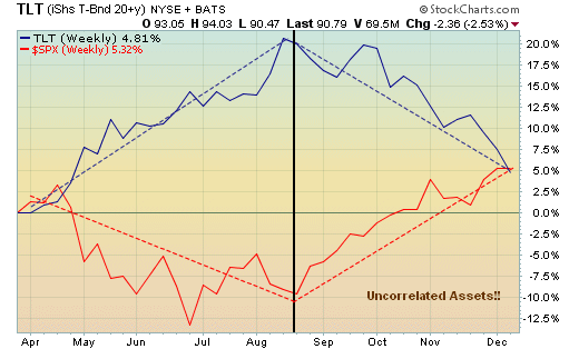 S&P and Treasury Bonds have been a mirror image